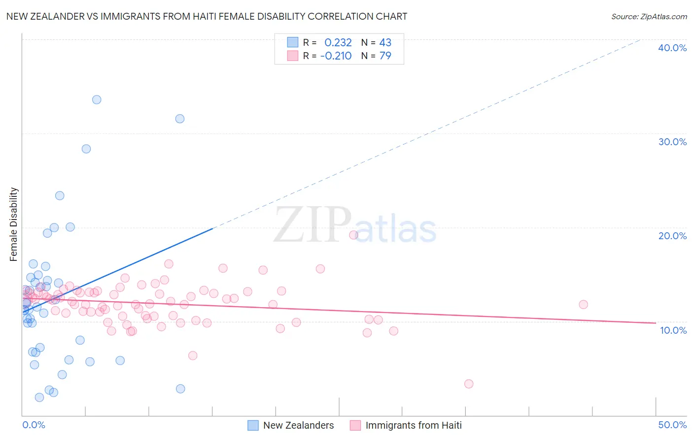 New Zealander vs Immigrants from Haiti Female Disability