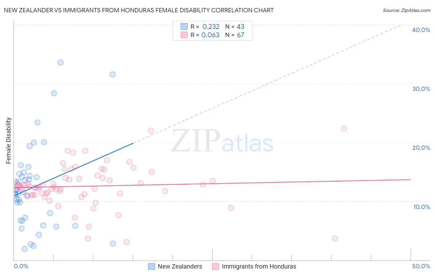 New Zealander vs Immigrants from Honduras Female Disability