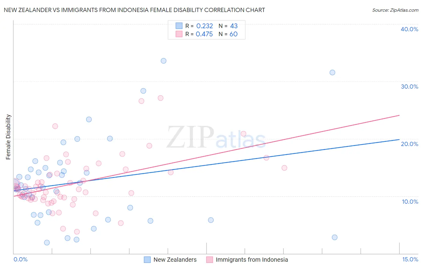 New Zealander vs Immigrants from Indonesia Female Disability
