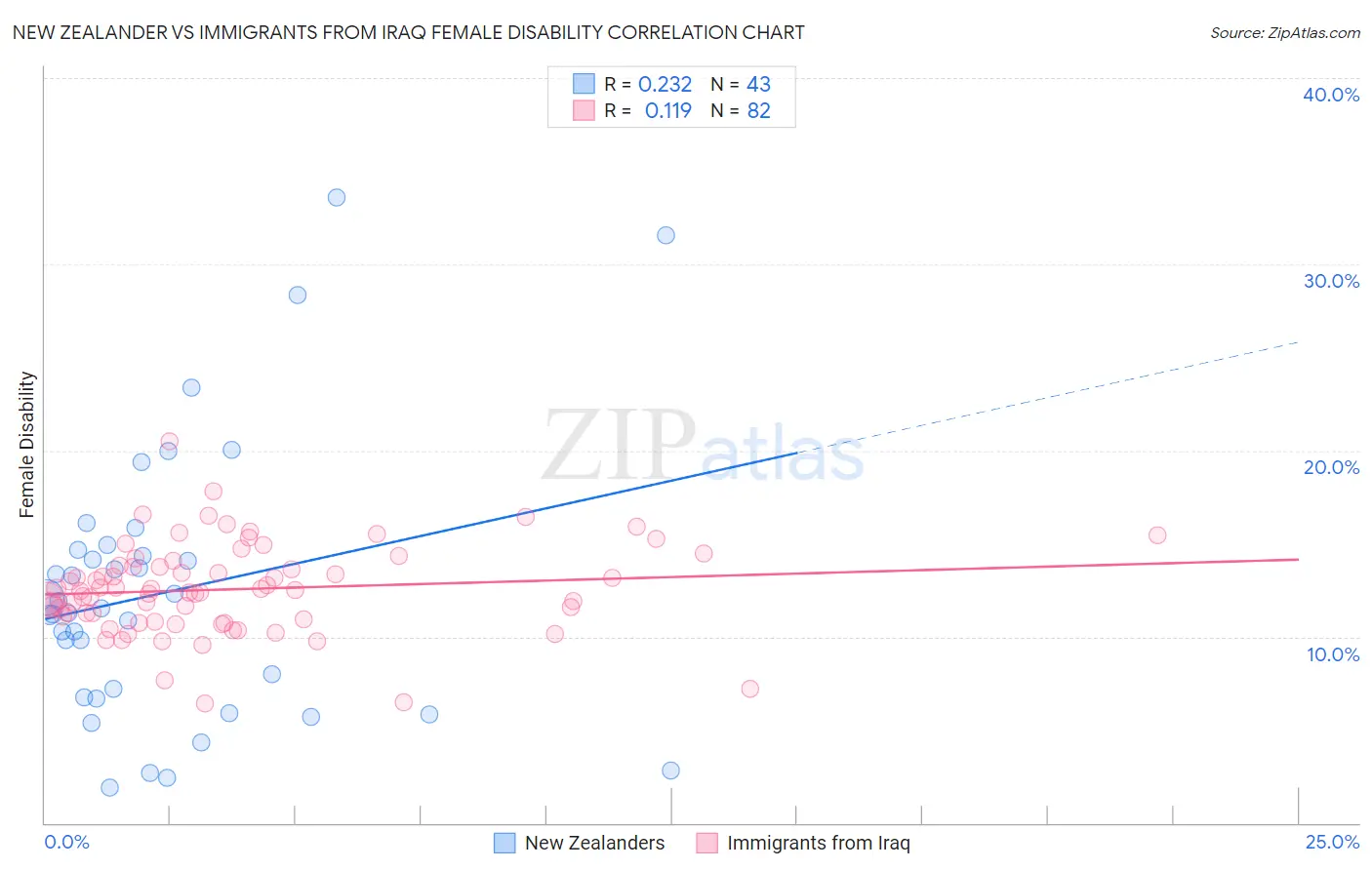 New Zealander vs Immigrants from Iraq Female Disability