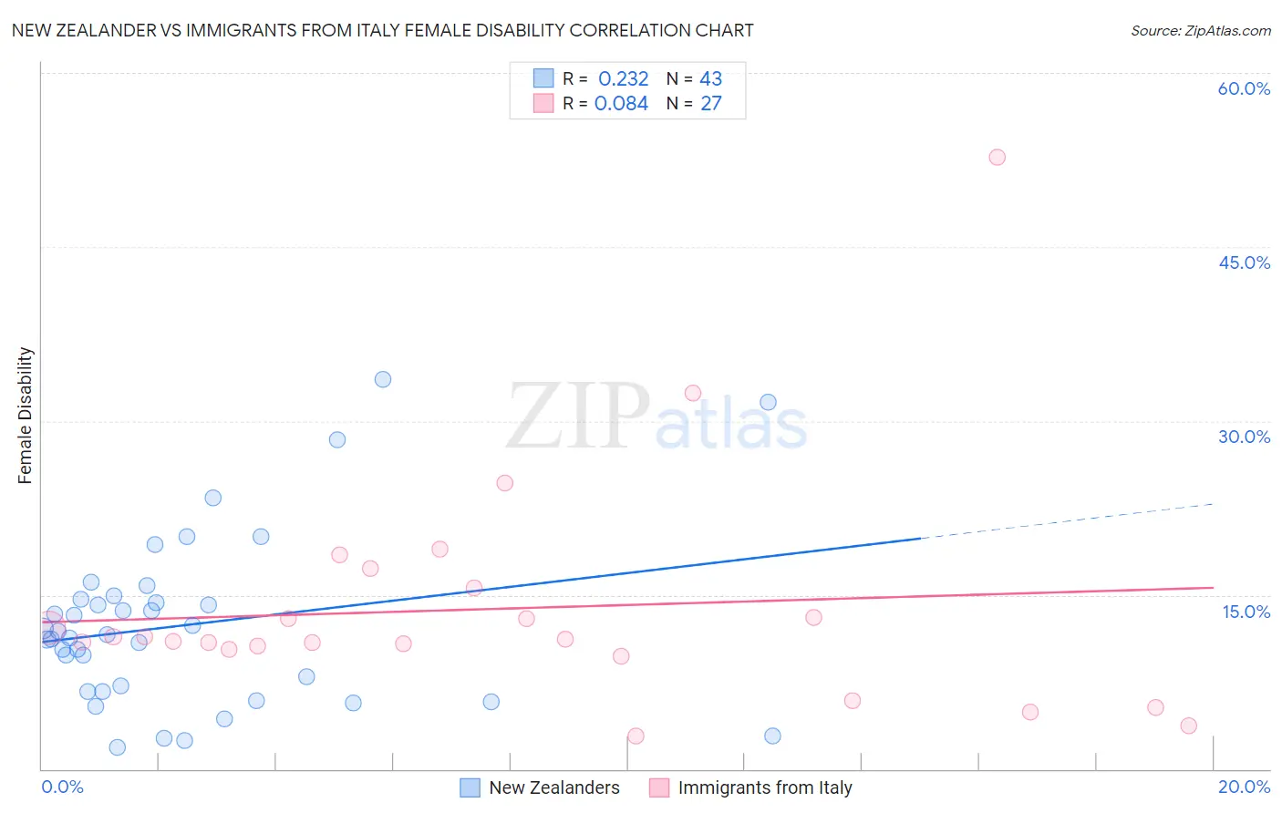New Zealander vs Immigrants from Italy Female Disability
