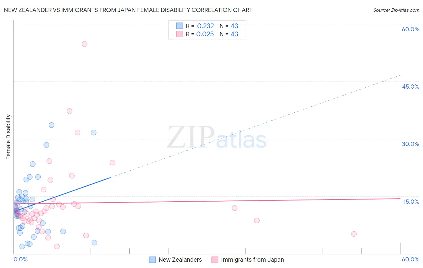 New Zealander vs Immigrants from Japan Female Disability