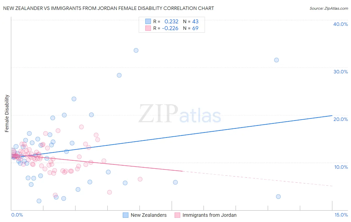 New Zealander vs Immigrants from Jordan Female Disability