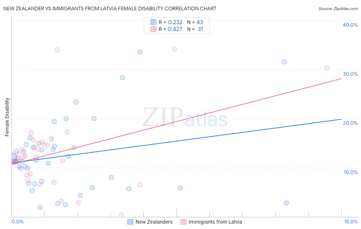 New Zealander vs Immigrants from Latvia Female Disability