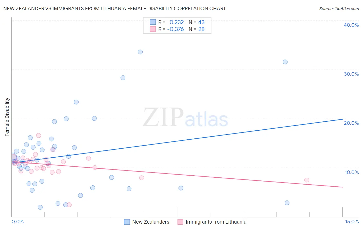 New Zealander vs Immigrants from Lithuania Female Disability