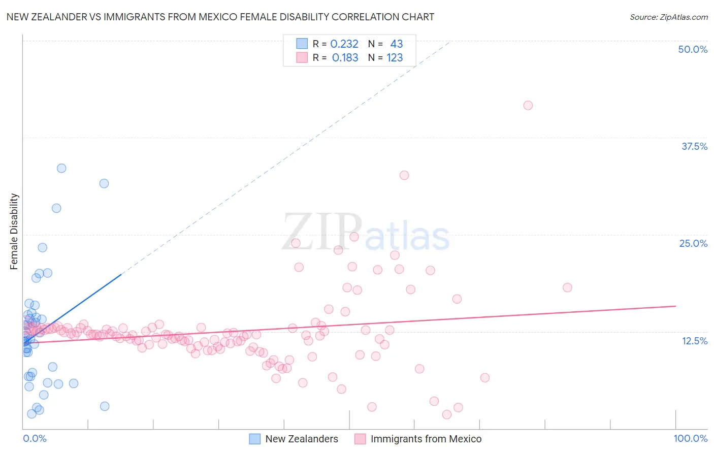New Zealander vs Immigrants from Mexico Female Disability