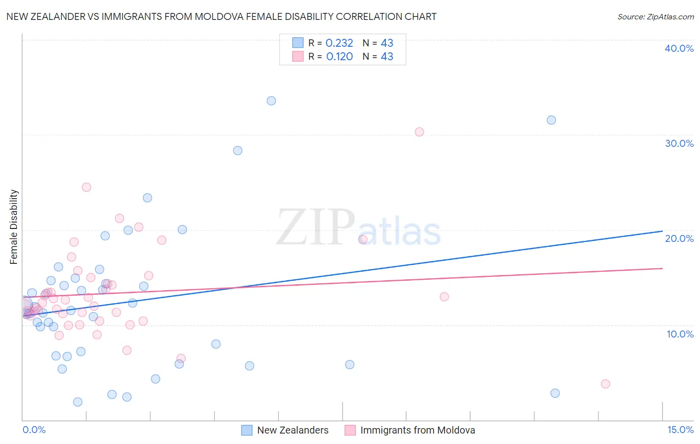 New Zealander vs Immigrants from Moldova Female Disability