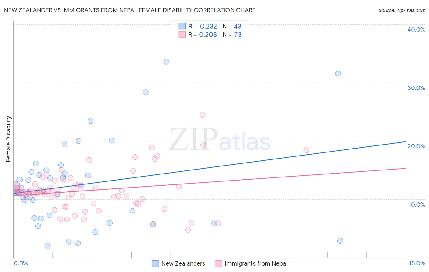 New Zealander vs Immigrants from Nepal Female Disability