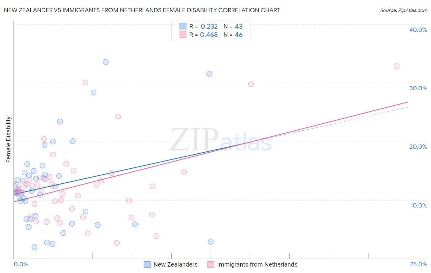 New Zealander vs Immigrants from Netherlands Female Disability