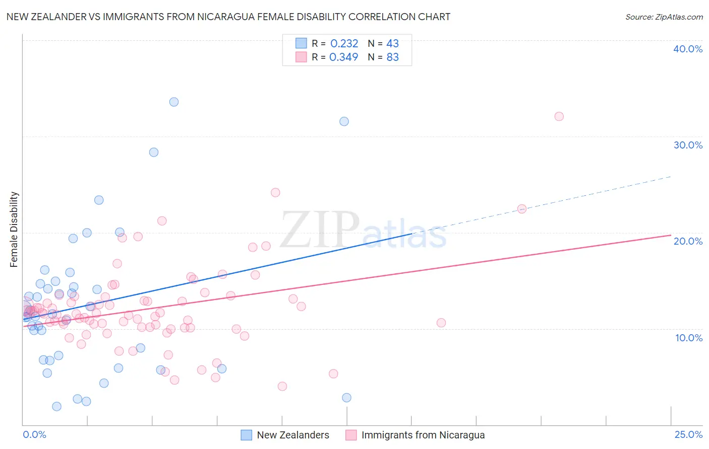 New Zealander vs Immigrants from Nicaragua Female Disability