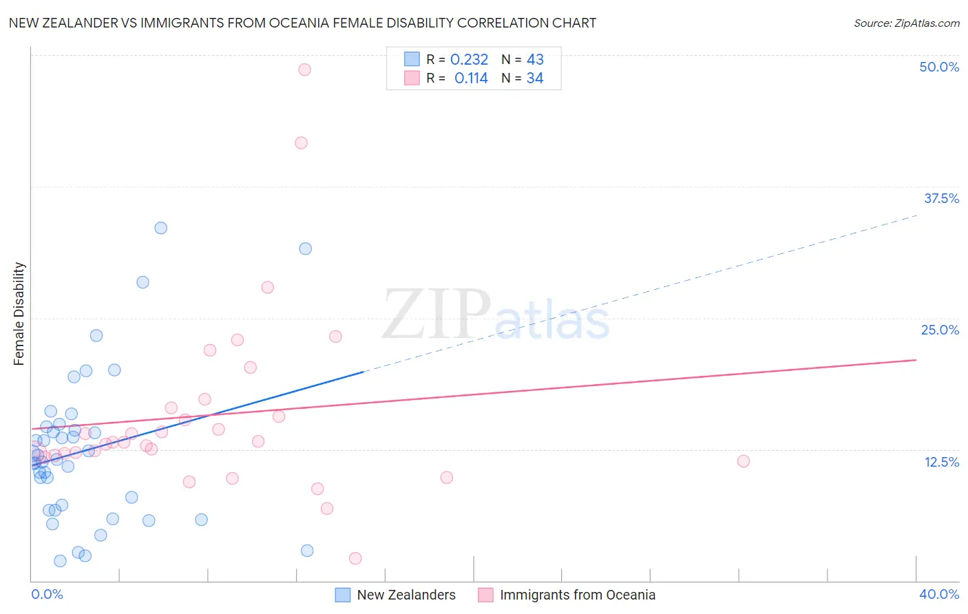 New Zealander vs Immigrants from Oceania Female Disability