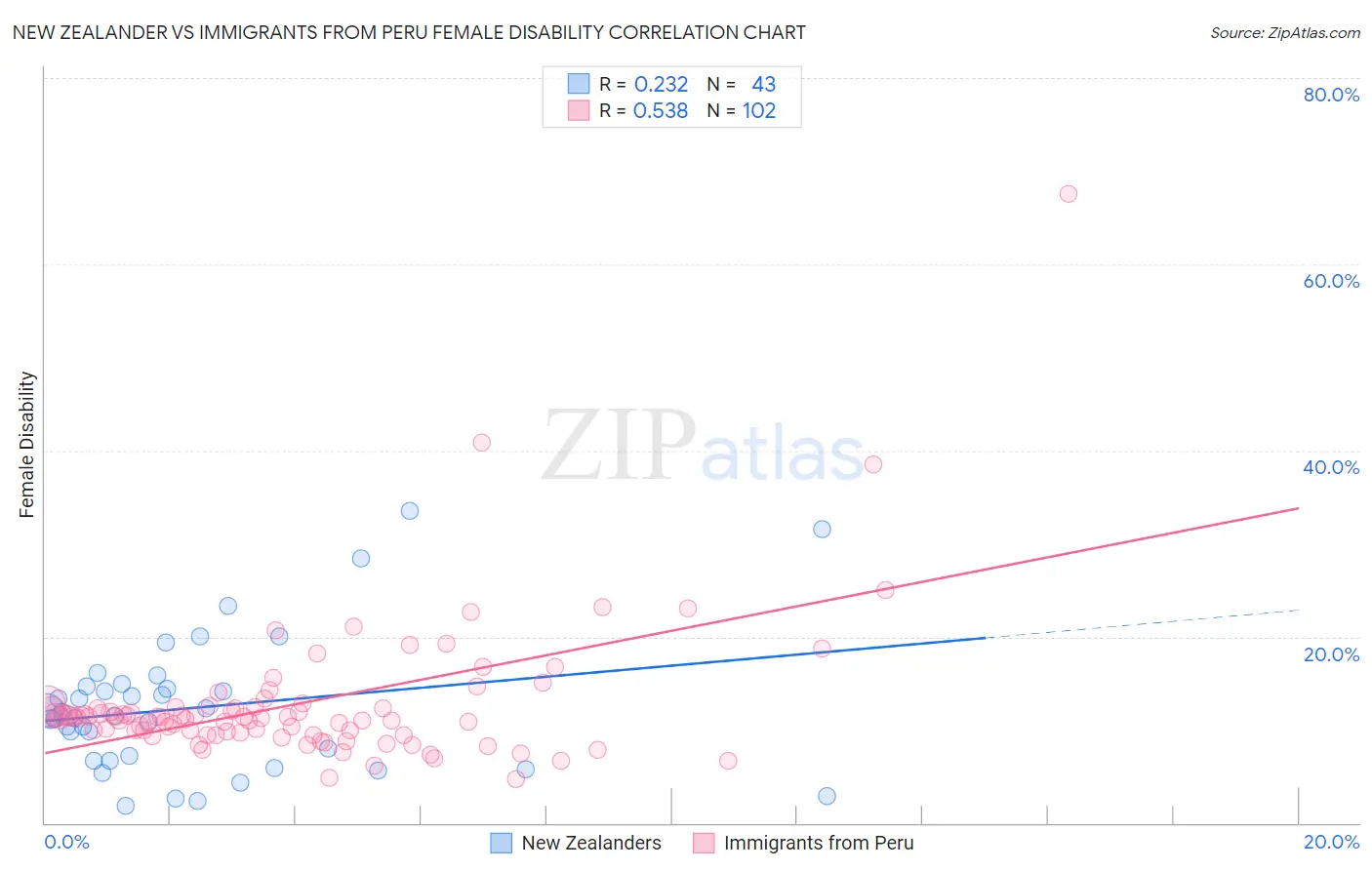 New Zealander vs Immigrants from Peru Female Disability
