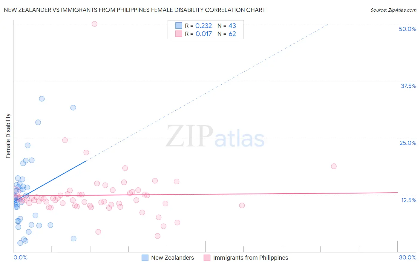 New Zealander vs Immigrants from Philippines Female Disability