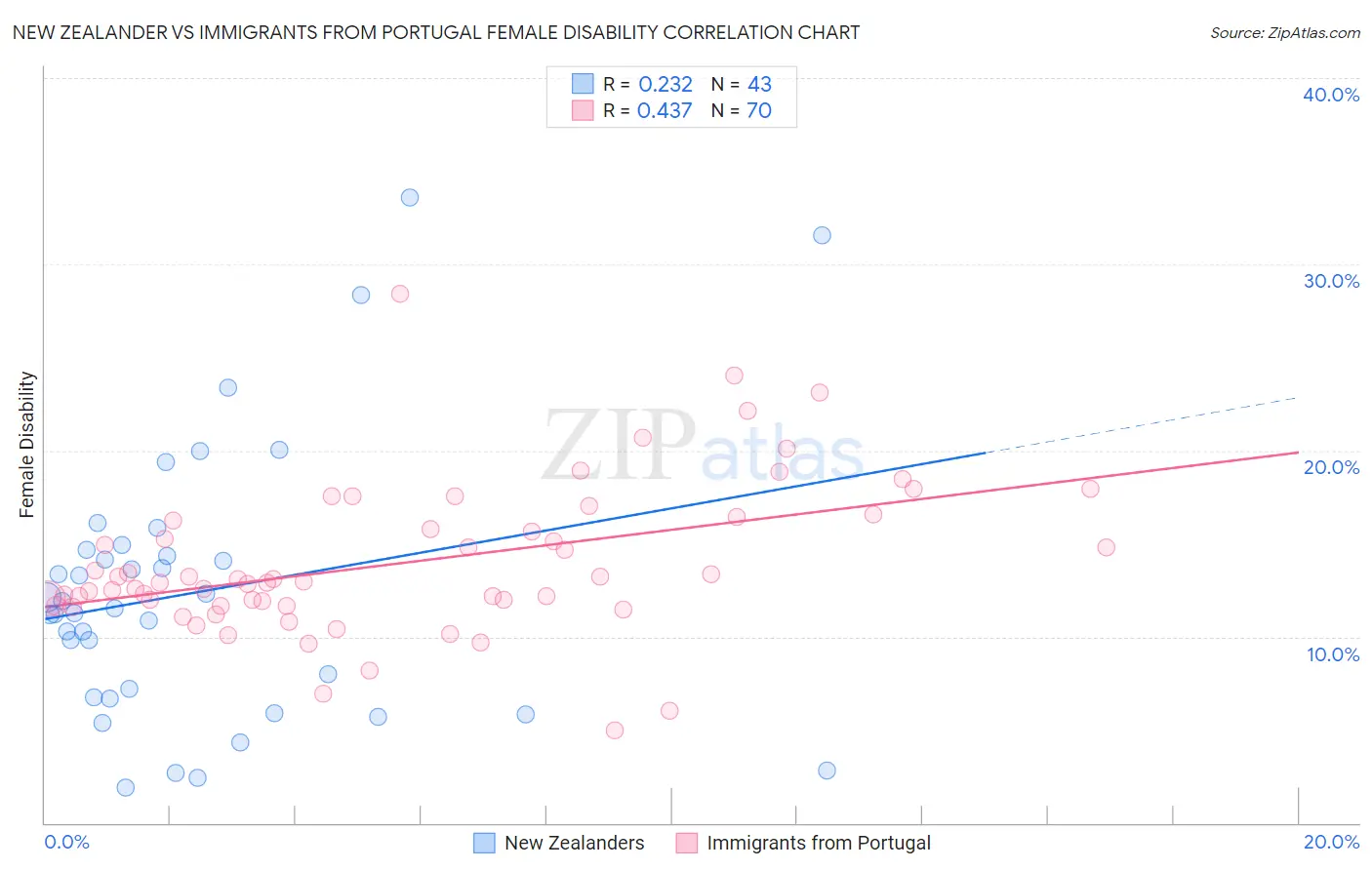 New Zealander vs Immigrants from Portugal Female Disability