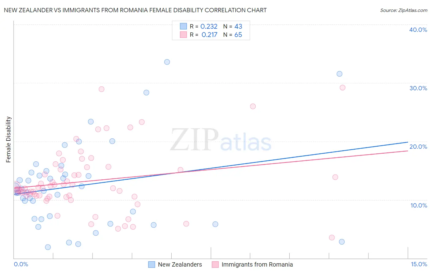 New Zealander vs Immigrants from Romania Female Disability