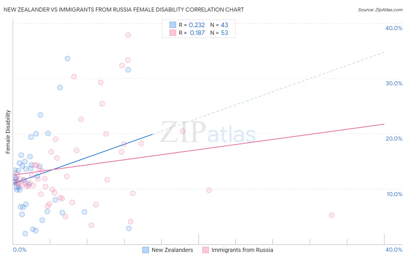 New Zealander vs Immigrants from Russia Female Disability