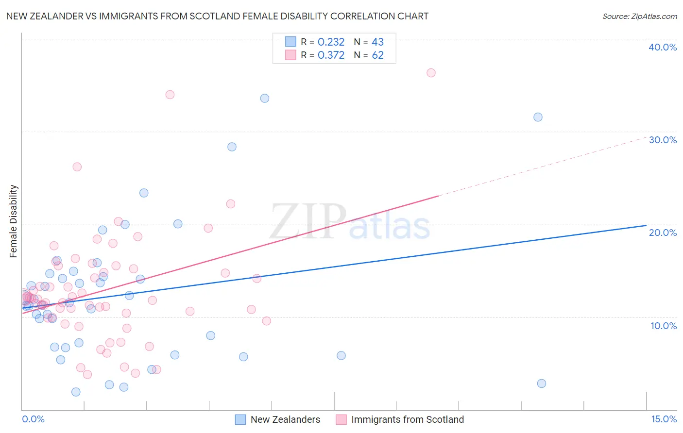 New Zealander vs Immigrants from Scotland Female Disability