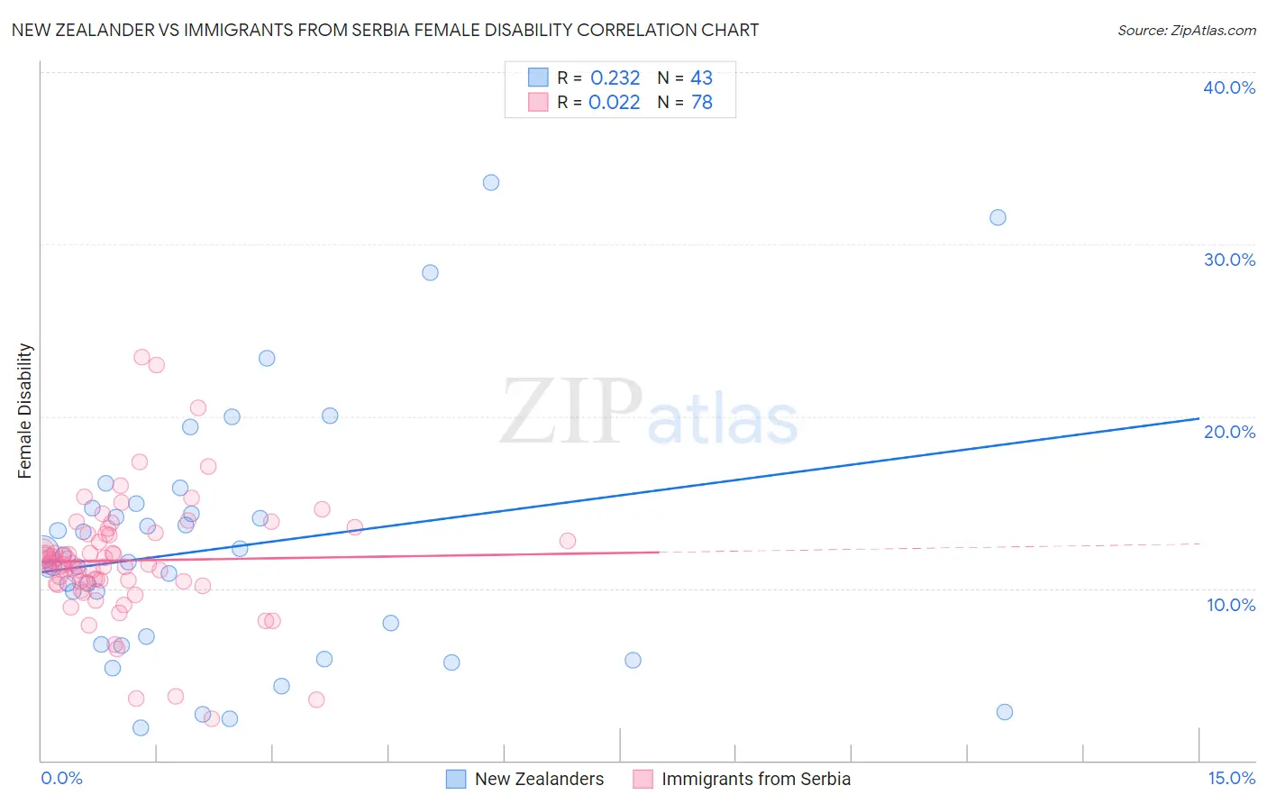 New Zealander vs Immigrants from Serbia Female Disability