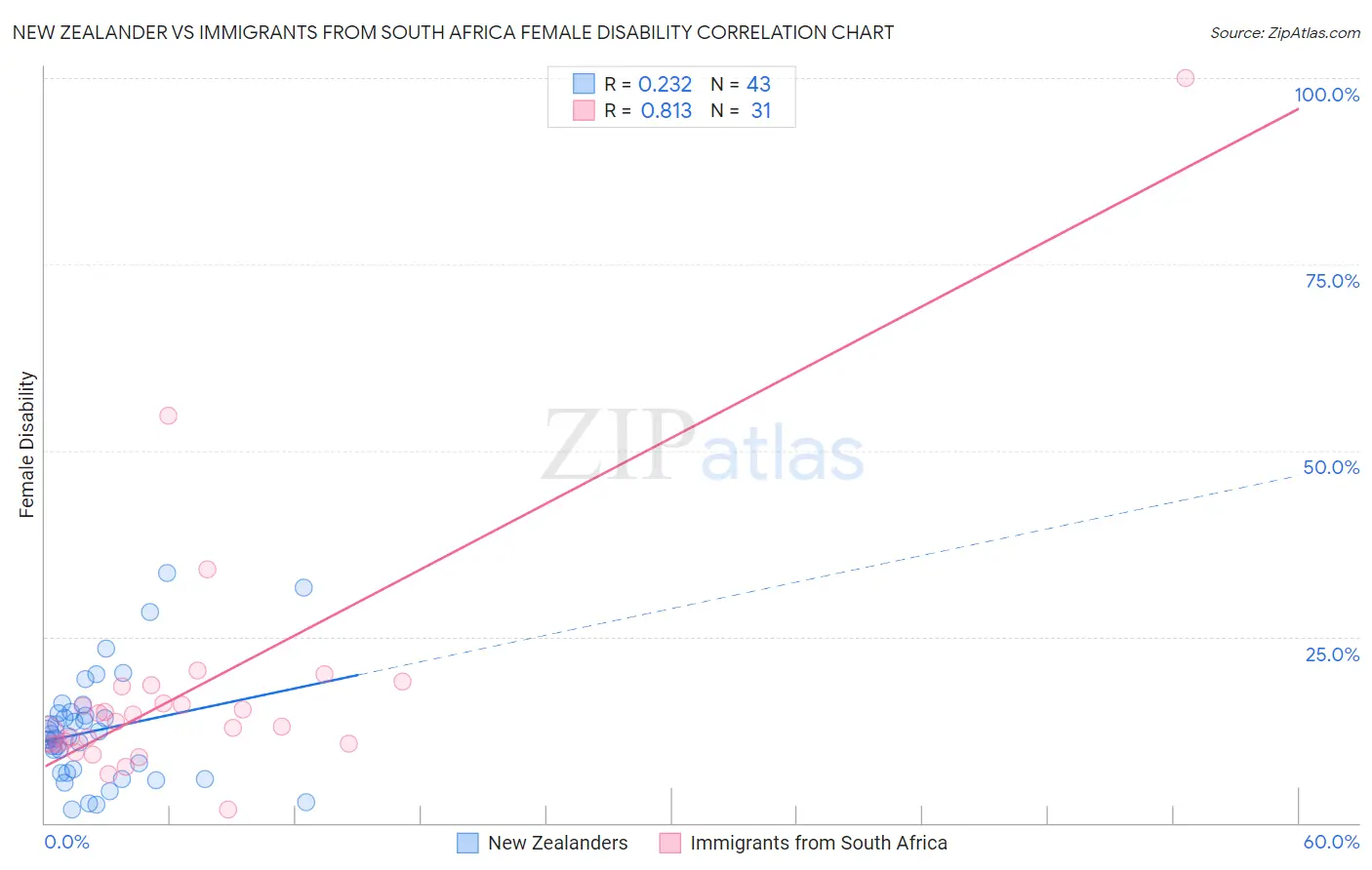 New Zealander vs Immigrants from South Africa Female Disability