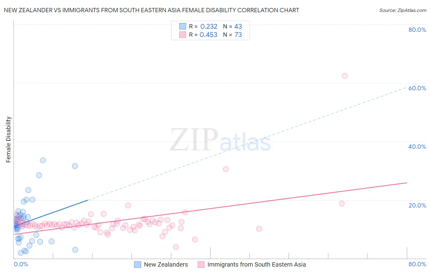 New Zealander vs Immigrants from South Eastern Asia Female Disability