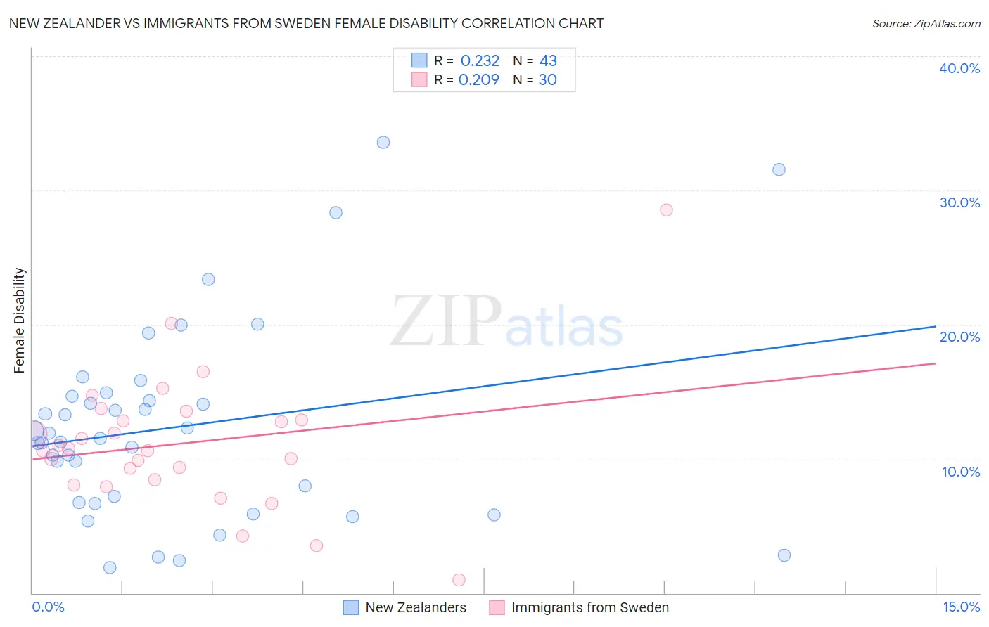 New Zealander vs Immigrants from Sweden Female Disability