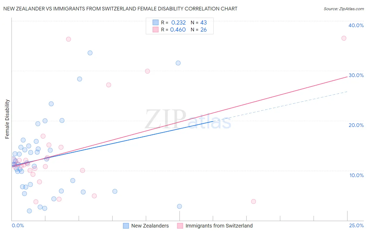 New Zealander vs Immigrants from Switzerland Female Disability
