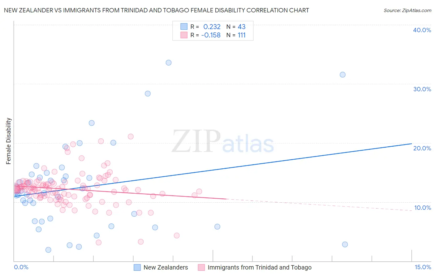 New Zealander vs Immigrants from Trinidad and Tobago Female Disability
