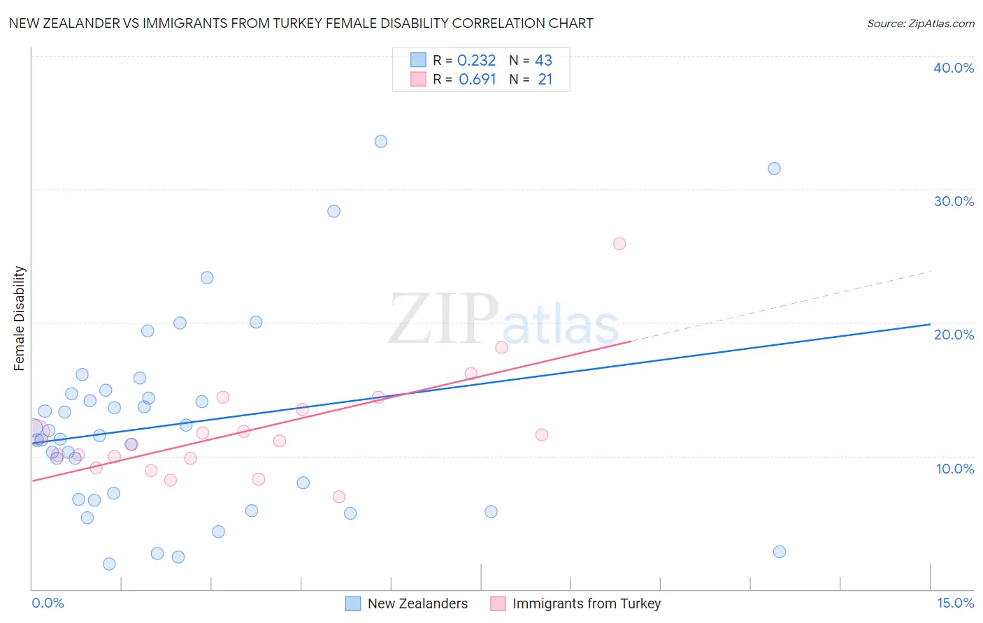 New Zealander vs Immigrants from Turkey Female Disability
