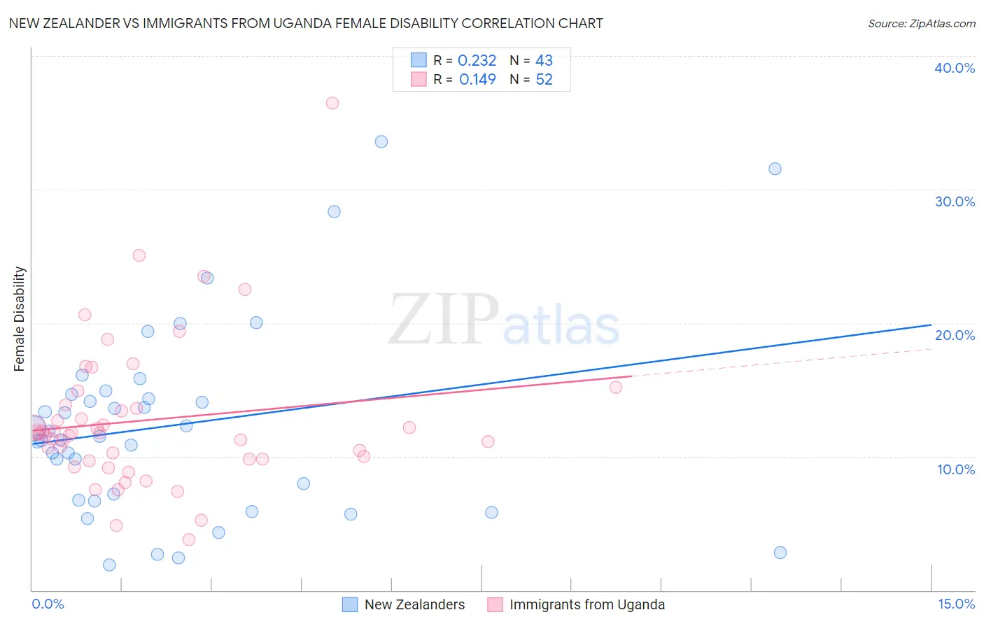 New Zealander vs Immigrants from Uganda Female Disability