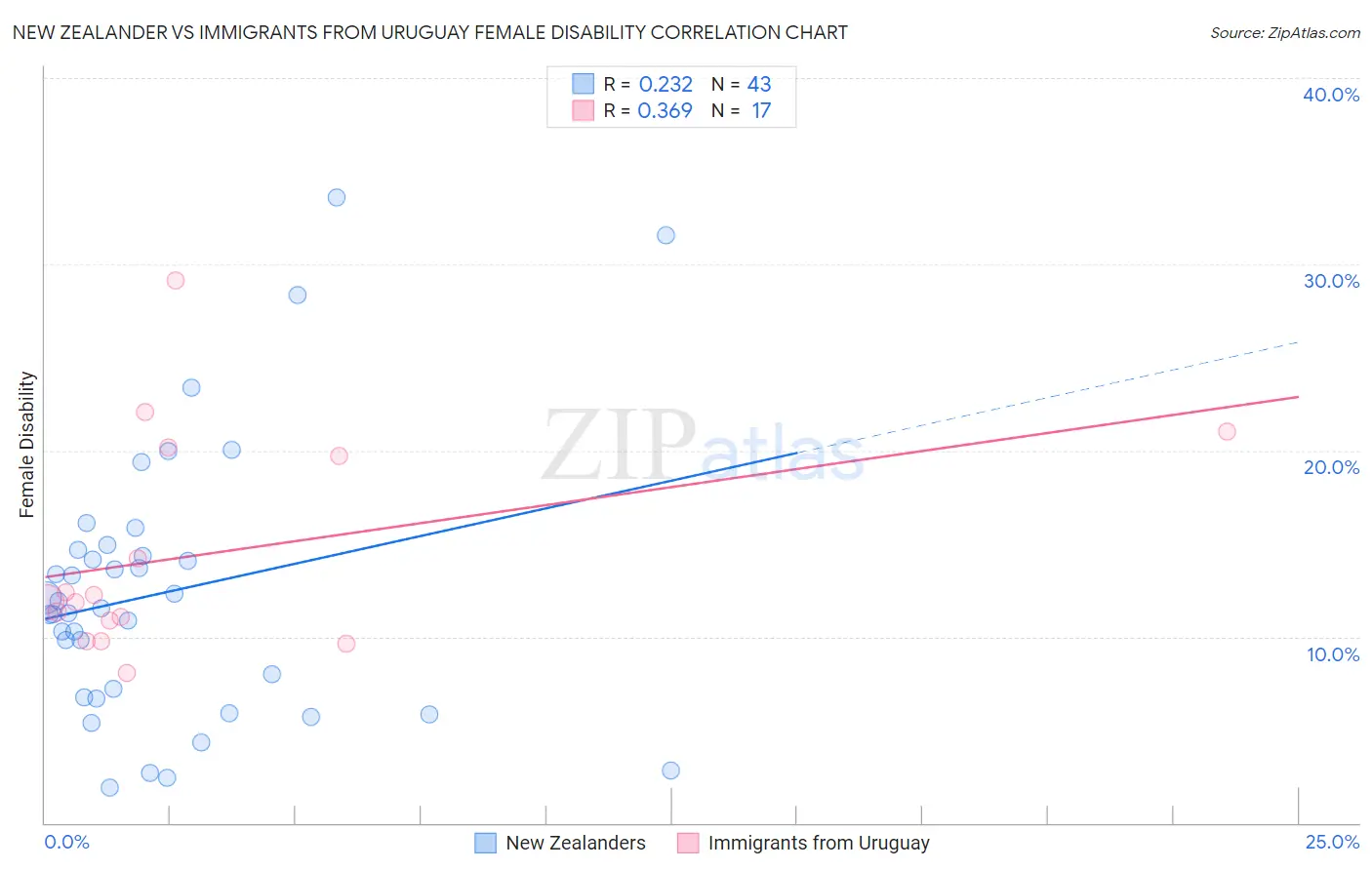 New Zealander vs Immigrants from Uruguay Female Disability