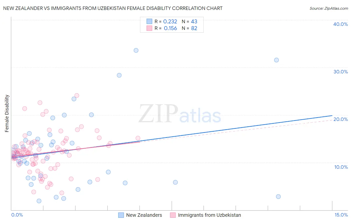 New Zealander vs Immigrants from Uzbekistan Female Disability