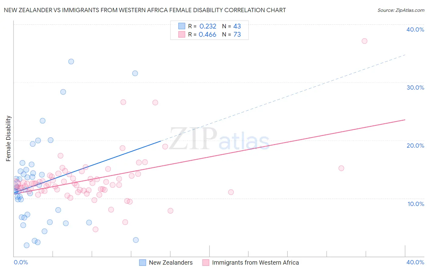 New Zealander vs Immigrants from Western Africa Female Disability