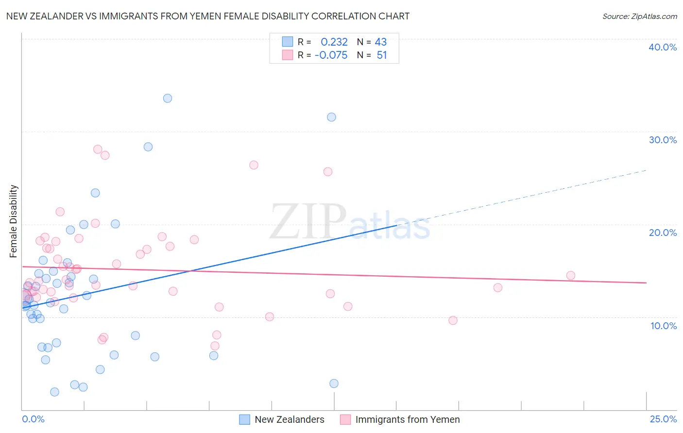 New Zealander vs Immigrants from Yemen Female Disability