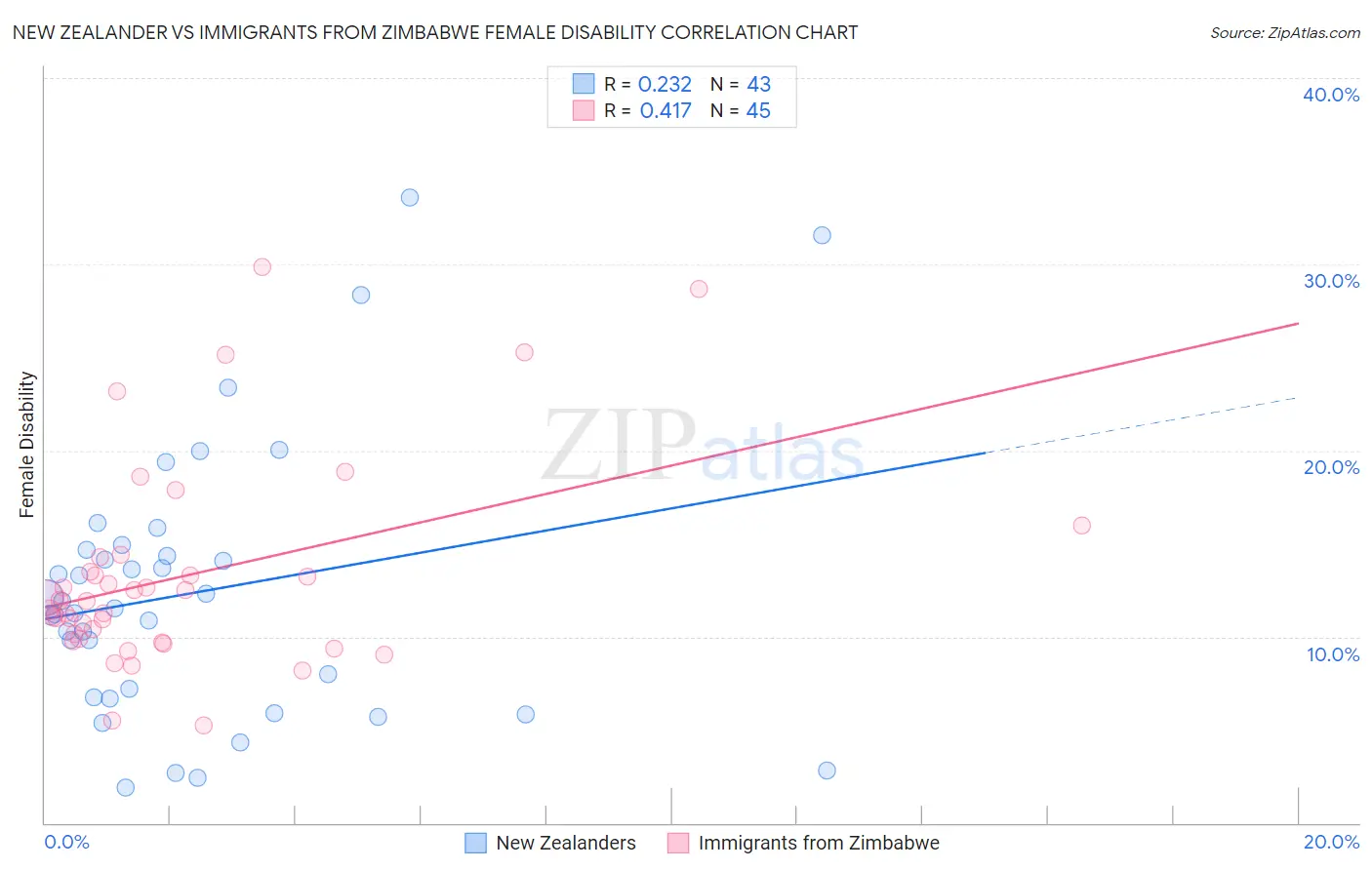 New Zealander vs Immigrants from Zimbabwe Female Disability