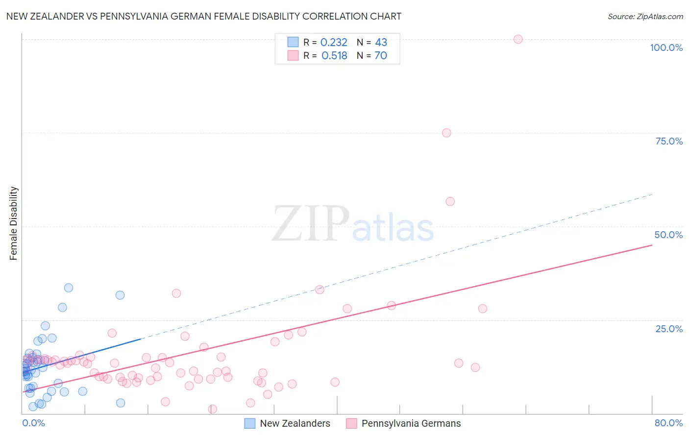 New Zealander vs Pennsylvania German Female Disability