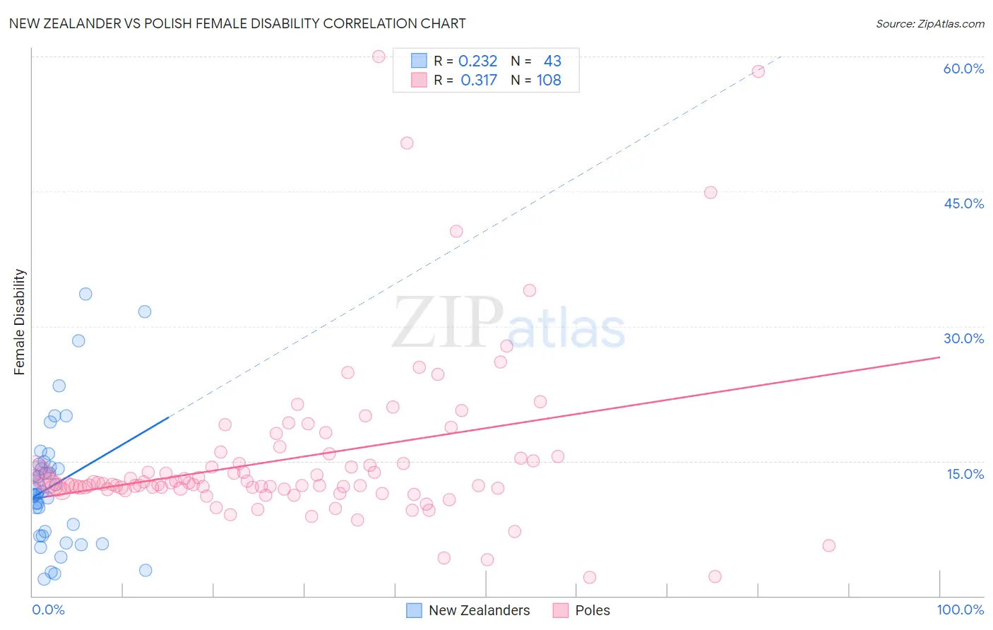 New Zealander vs Polish Female Disability