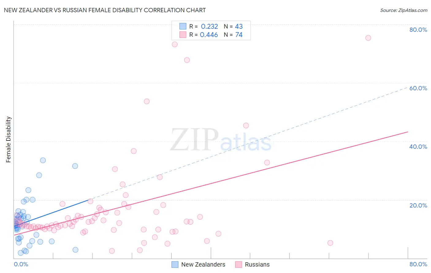 New Zealander vs Russian Female Disability