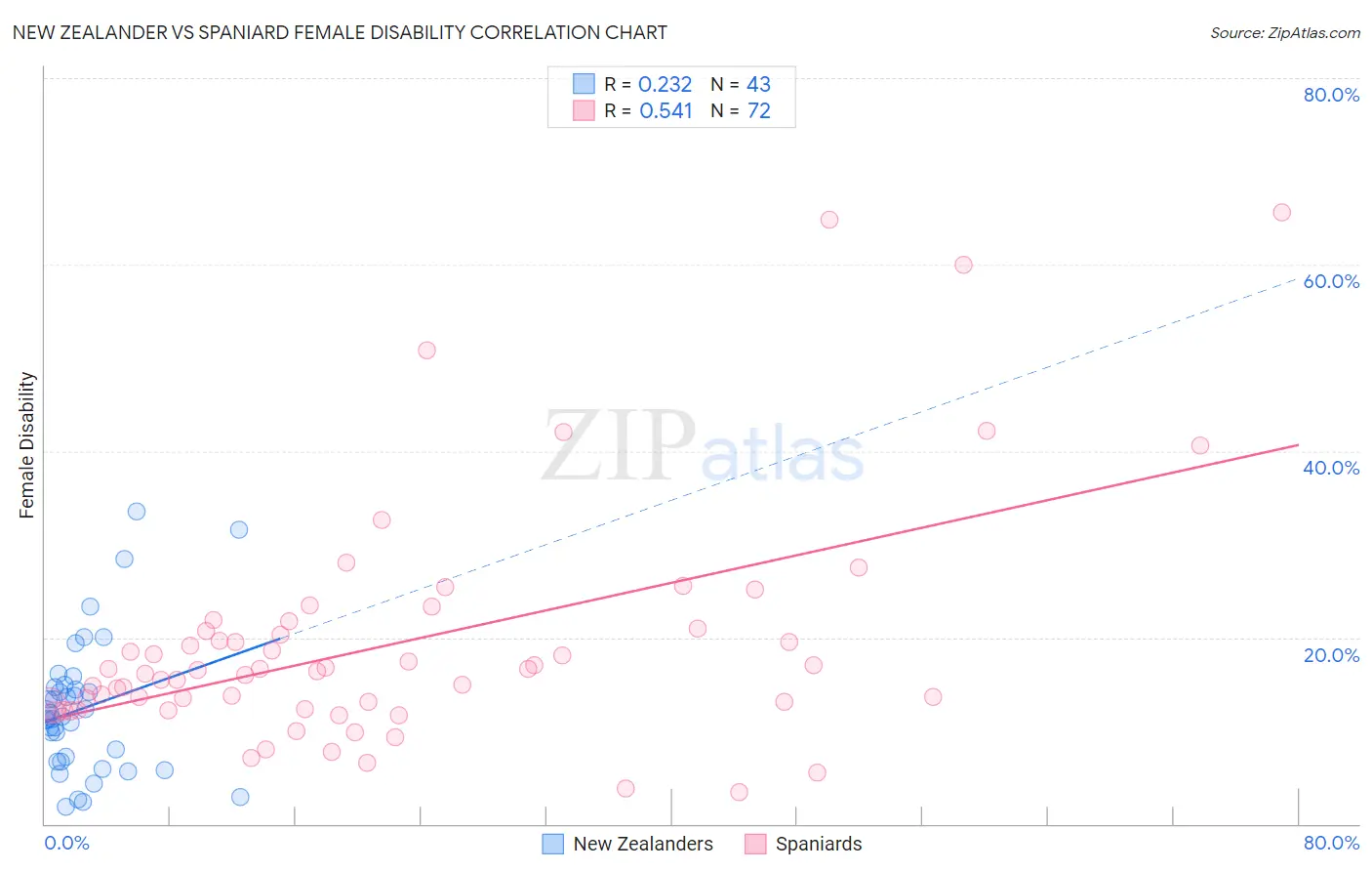 New Zealander vs Spaniard Female Disability