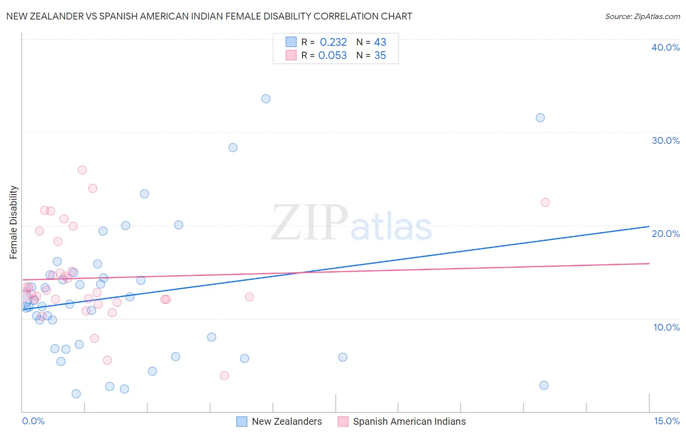 New Zealander vs Spanish American Indian Female Disability