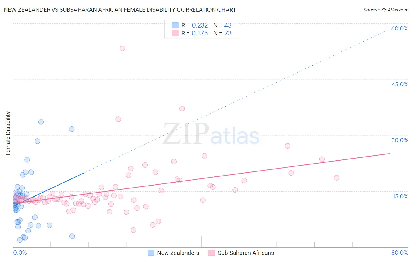 New Zealander vs Subsaharan African Female Disability