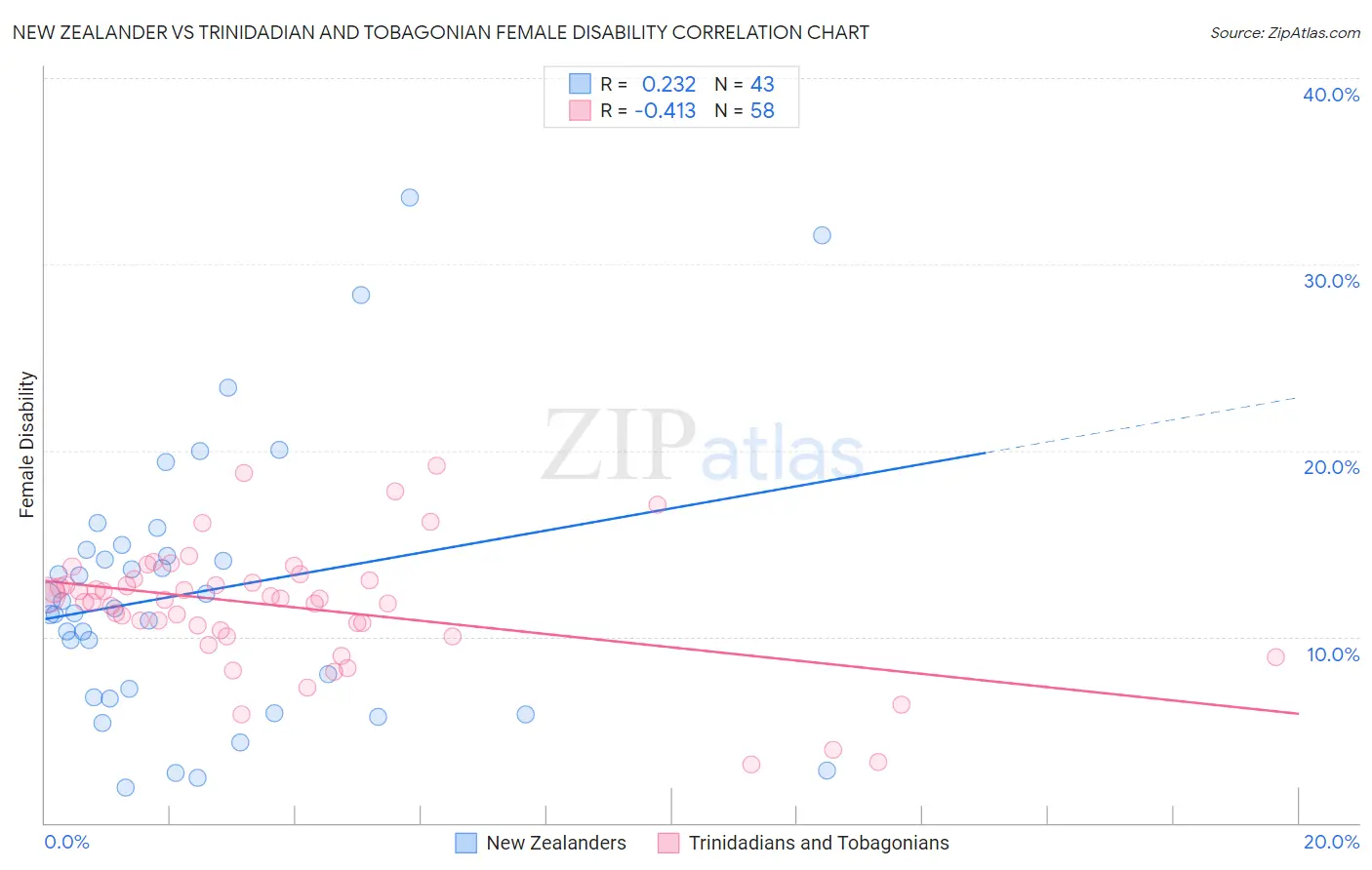 New Zealander vs Trinidadian and Tobagonian Female Disability