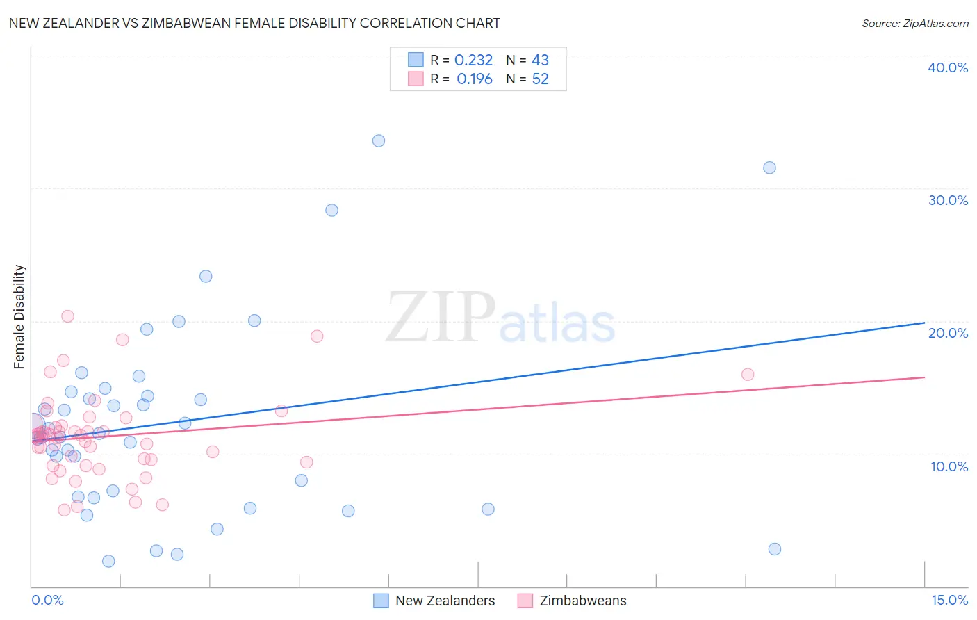 New Zealander vs Zimbabwean Female Disability