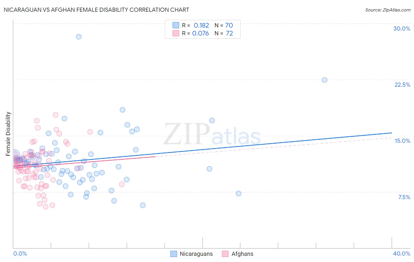 Nicaraguan vs Afghan Female Disability