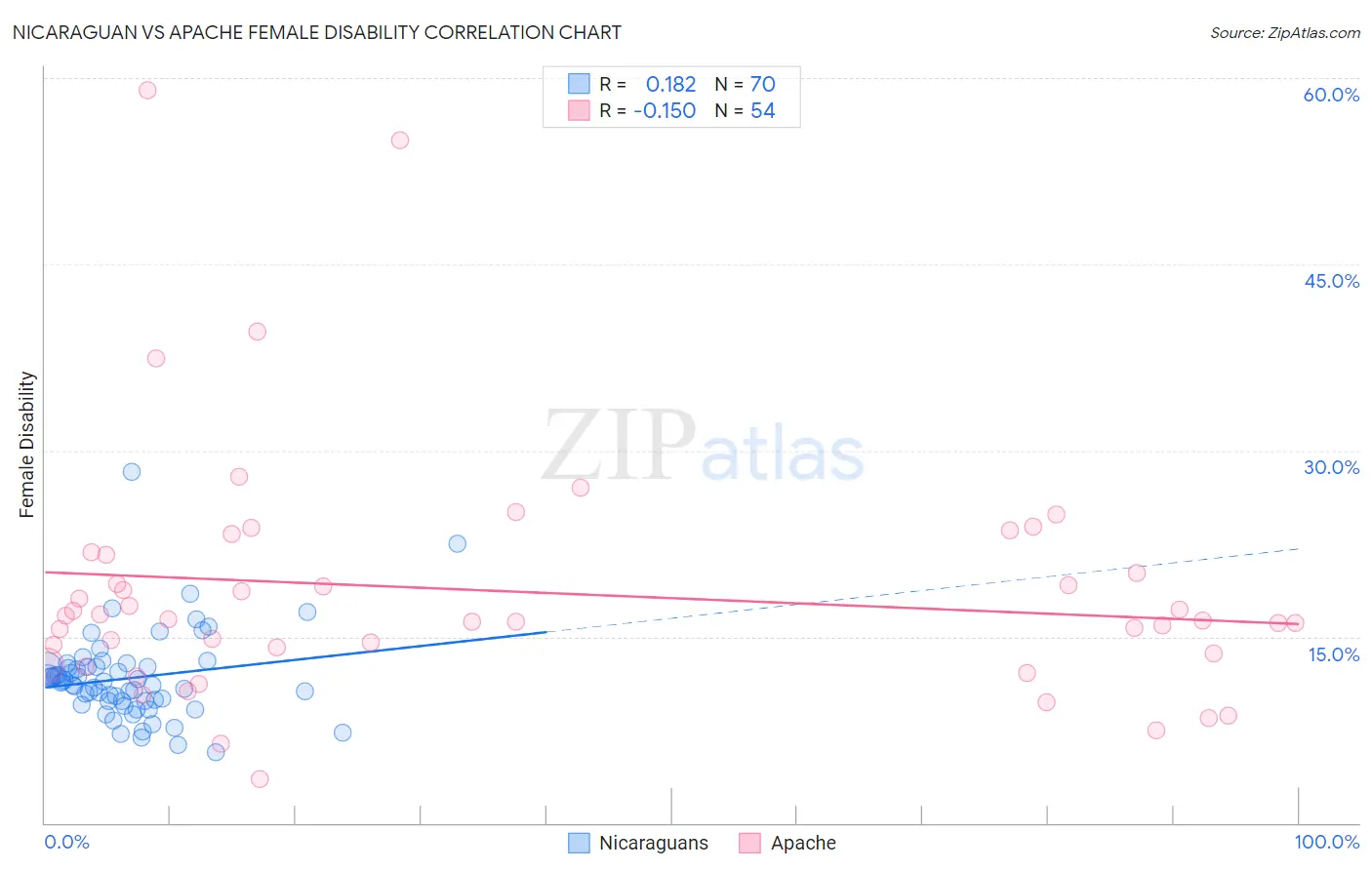 Nicaraguan vs Apache Female Disability