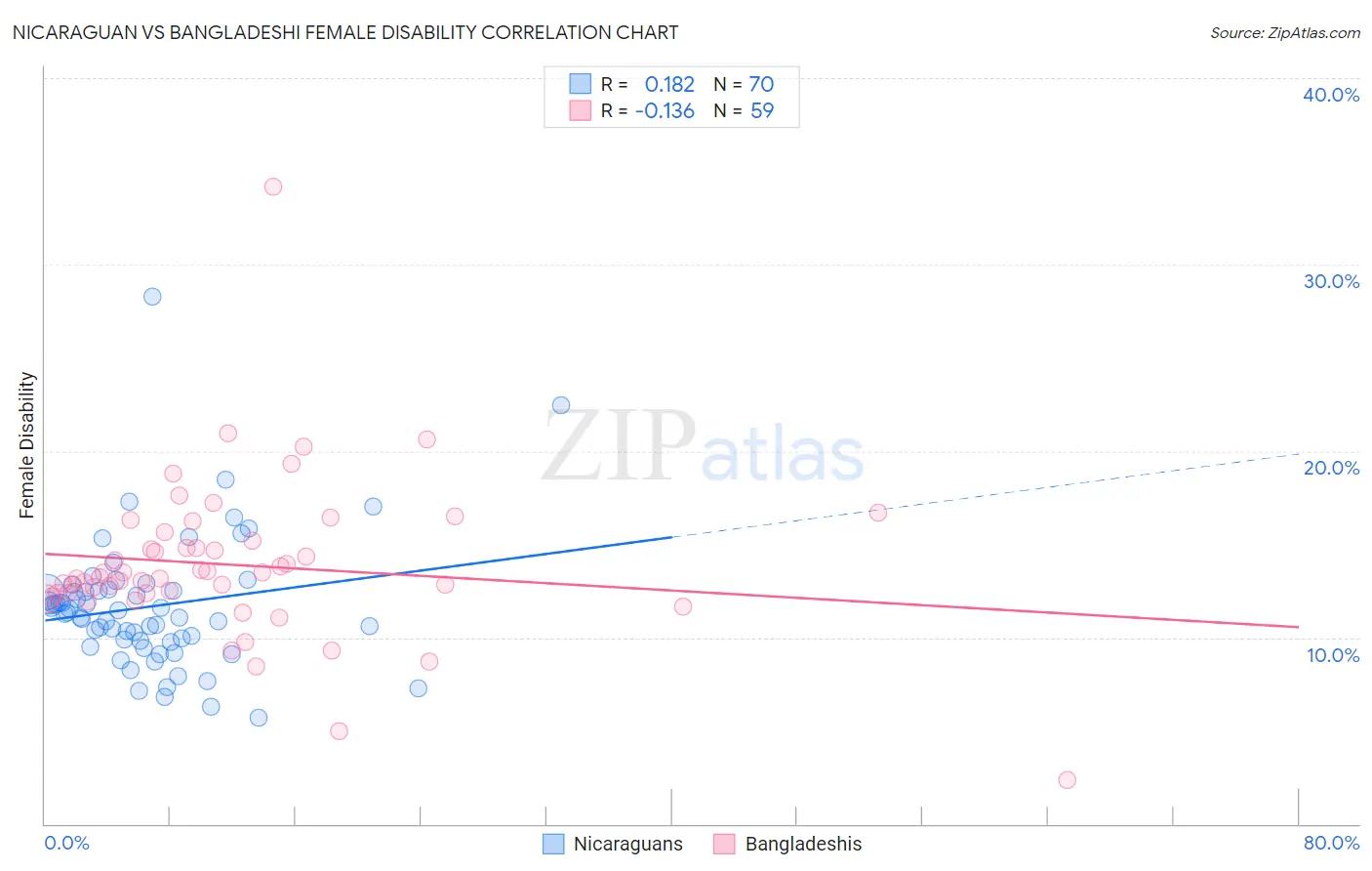 Nicaraguan vs Bangladeshi Female Disability