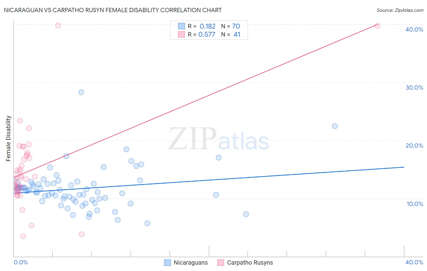 Nicaraguan vs Carpatho Rusyn Female Disability