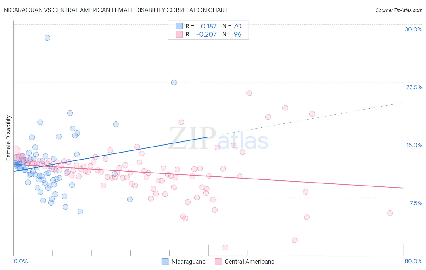 Nicaraguan vs Central American Female Disability