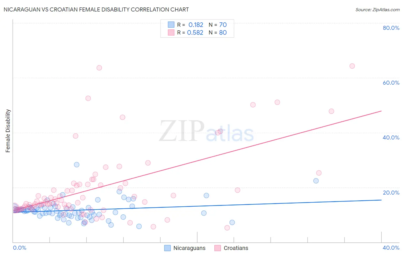 Nicaraguan vs Croatian Female Disability