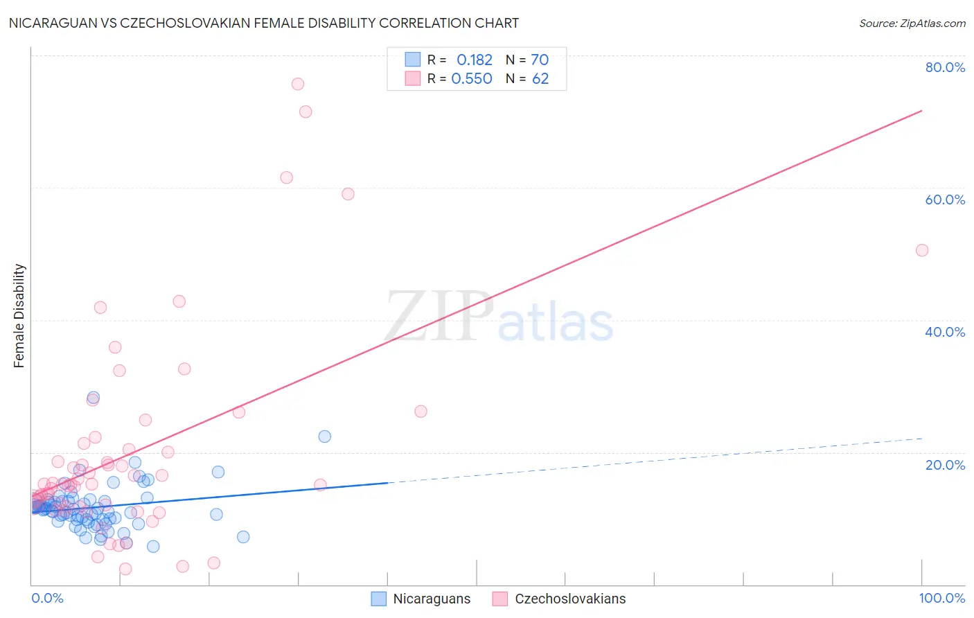 Nicaraguan vs Czechoslovakian Female Disability