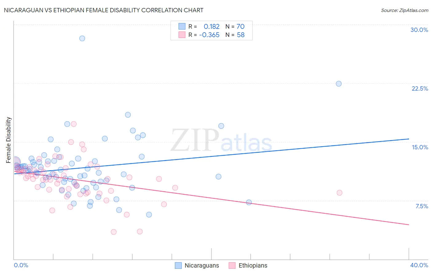 Nicaraguan vs Ethiopian Female Disability